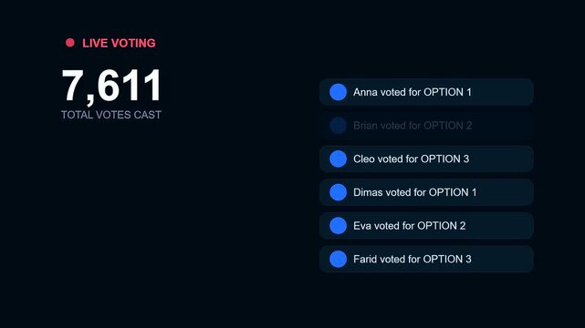Digital displays showing an interactive poll with scrolling vote logs as numbers increase representing audience engagement during a live session on a dark screen