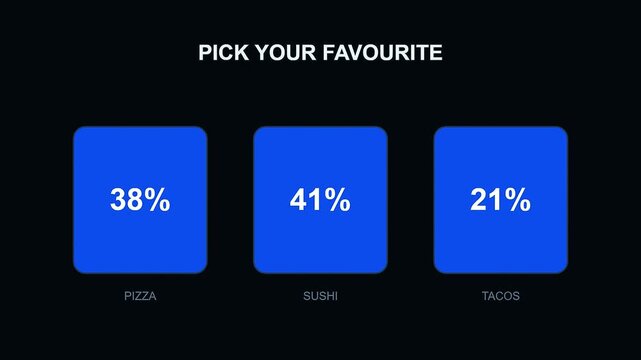 An interactive poll interface displays food preference survey data across three sequential digital panels featuring glowing blue UI buttons and text labels on dark screens