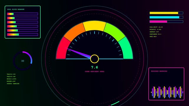 Digital displays showing an interactive poll gauge moving through fluctuating data levels while colorful bars and wave patterns indicate rapid changes on a dark glowing panel