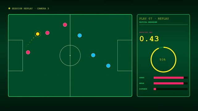 A digital playback analysis displays three separate soccer match simulations with yellow circular icons moving across a green field grid showing stats and trajectory paths for sports