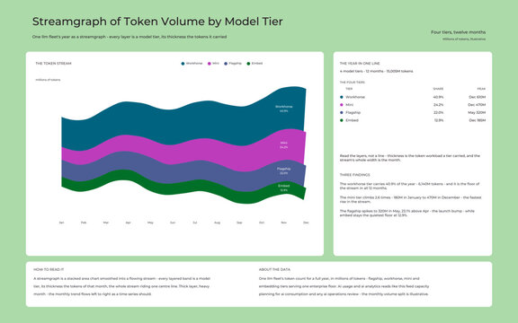 Streamgraph of Token Volume by Model Tier
