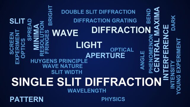Single Slit Diffraction Word Cloud