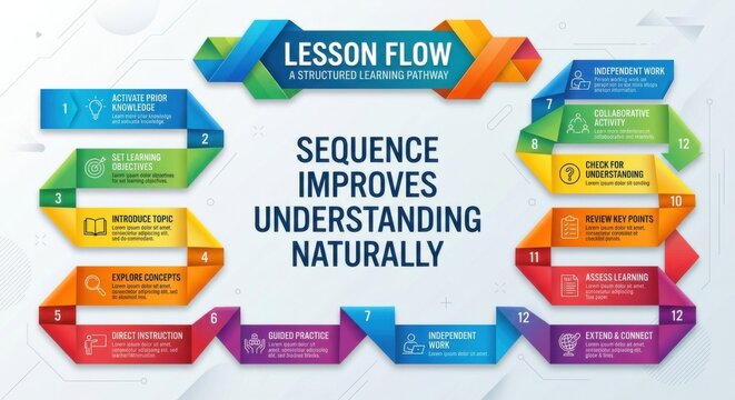 Lesson Flow: A Structured Learning Pathway Demonstrating Sequence Improves Understanding Naturally