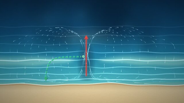 Rip Current Beach Safety Diagram Ocean Science Loop