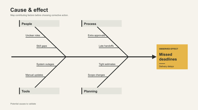 Cause and effect fishbone diagram vector infographic, four categories of causes leading to missed deadlines, flat charcoal and ochre design