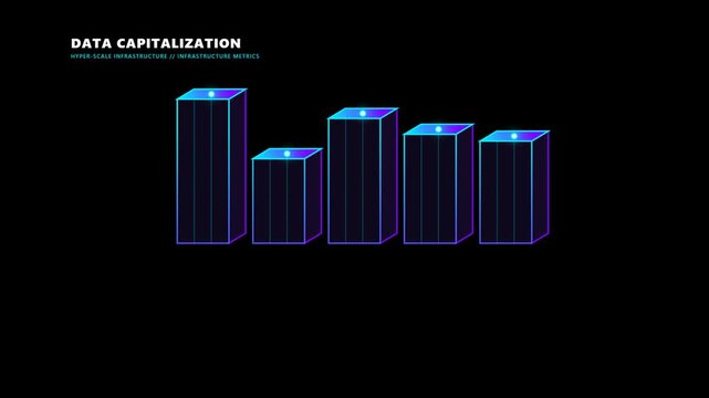 Hyper scale infrastructure 3D bar chart and metrics to represent data capitalization, designed for illustrating business analytics, financial reporting, and tech dashboards.   