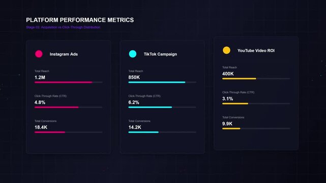 Digital marketing campaign platform performance metrics dashboard showing total reach, click through rate and total conversions on dark background