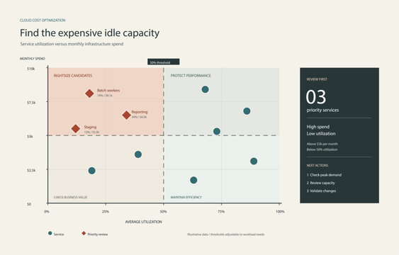 Cloud cost optimization quadrant chart vector infographic, service utilization versus spend scatterplot with rightsizing candidates, flat petrol and rust
