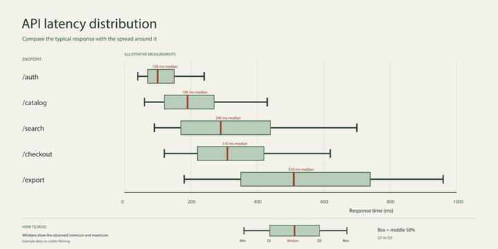 API latency box plot vector infographic, five endpoints compared by quartile spread, flat sage and rust on warm mineral