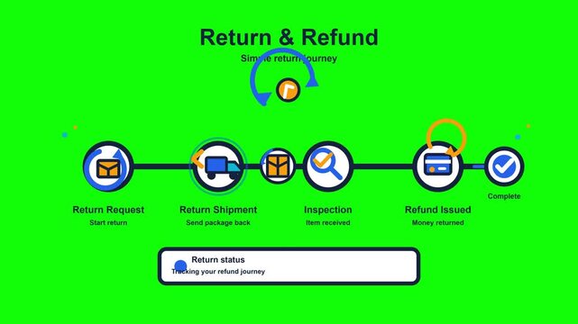 Return and refund process flowchart animation graphic video showing steps from request to completed transaction