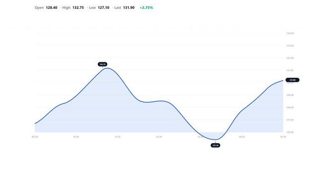 A digital financial line chart showing market fluctuations and stock performance trends.
