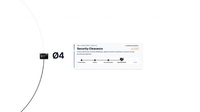 Minimal biometric identity verification animation visualizing digital ID scanning and security validation moving through checkpoints from personal data to ID scan, face verification, security check, a