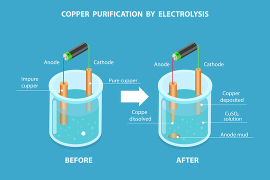 3D Isometric Flat Vector Illustration of Electrolysis, The Electrolytic Purification Process Of Copper