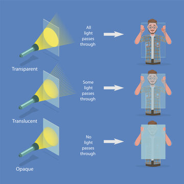3D Isometric Flat Vector Illustration of Transparent, Translucent, Opaque, Light Transmission Properties