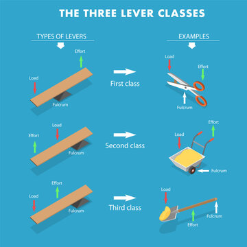 3D Isometric Flat Vector Illustration of Lever Types, Three Classes Of Levers And Their Relationships Between Fulcrum, Resistance, And Force.