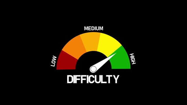 Difficulty level gauge with a moving needle pointing to Low, Medium and High animation on a black background.