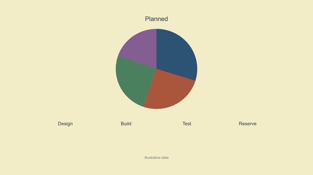 Budget priorities rebalance. Pie morph. Variance labels.