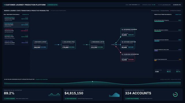Customer journey prediction platform with real-time analytics, transition probabilities growth metrics, for business intelligence, data science, forecasting, strategy corporate growth