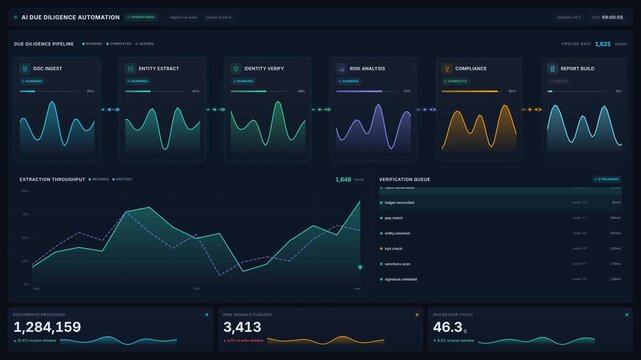 4k animation ai due diligence automation dashboard with document pipeline, risk analysis charts compliance metrics, for accuracy, trust secure insight