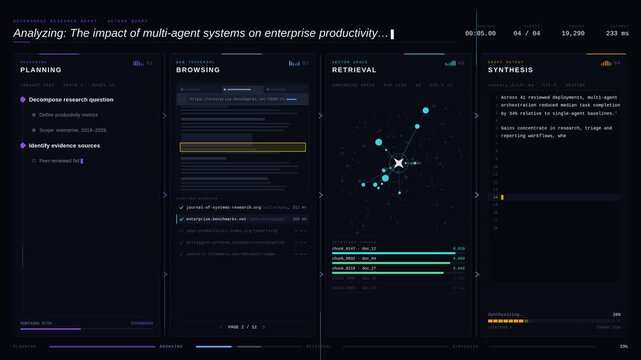 A detailed 4K autonomous research agent dashboard showcasing a four-phase pipeline with planning, browsing, retrieval, and synthesis in a visually engaging layout.