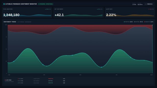 4k digital public feedback sentiment monitor interface with fluctuating line graphs, for data analysis, market research, business intelligence, consumer opinion tracking