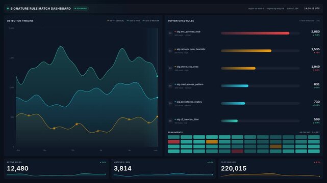 Advanced 4k data dashboard for real time analytics graphs security metrics, for cyber security monitoring, network traffic analysis, digital defense, performance tracking