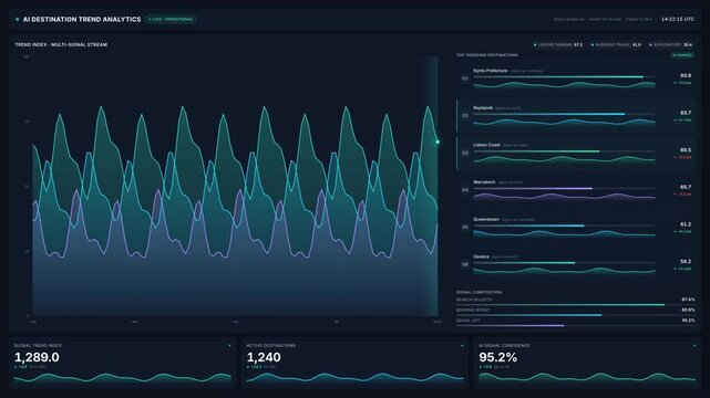 Ai destination trend analytics dashboard with animated 4k line charts, ranking leaderboard signal bars, for tourism forecasting market insight for business