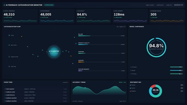 Ai feedback categorization monitor dashboard with live classification flow 94.8% accuracy gauge, for data analysis, quality review process tracking in 4k