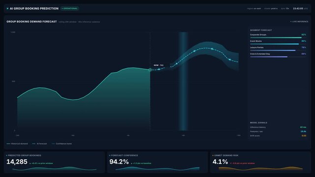 Ai group booking prediction dashboard with demand forecast line chart segment metrics, for predictive analytics, capacity planning, revenue growth in 4k