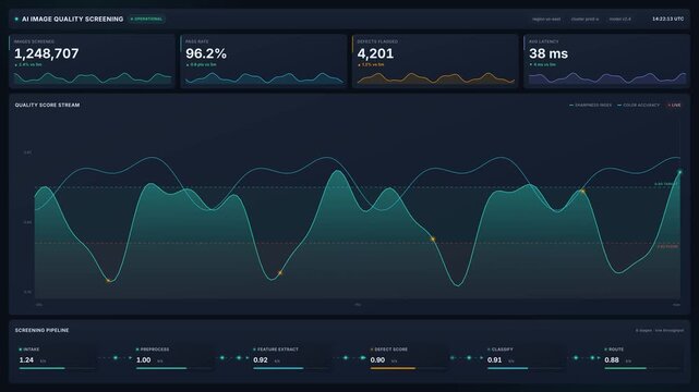Ai image quality screening dashboard with live charts pipeline graphs in 4k, for automated inspection, defect detection, quality control, decision making