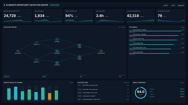 Ai growth opportunity detection center dashboard with 4k sharp analytics, node pipeline graph business metrics, for smart data insight predictive decisions