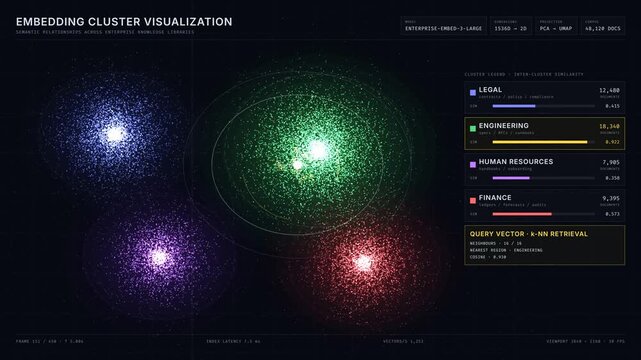 Explore a captivating 4K embedding cluster visualization showcasing semantic relationships across enterprise knowledge libraries with luminous particles and vibrant color clusters.