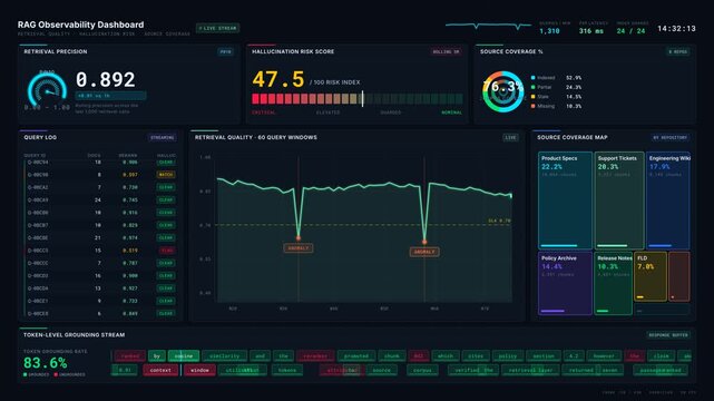A dark-themed 4K RAG Observability Dashboard featuring a premium analytics layout with KPIs for retrieval quality, hallucination risk, and source coverage metrics.