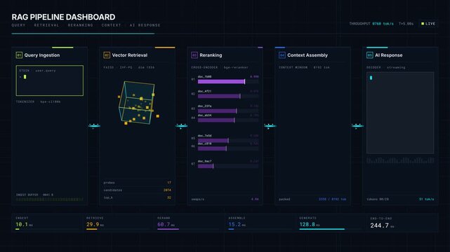 Explore a 4K dark mode RAG Pipeline Dashboard showcasing Query Retrieval, Reranking Context, and AI Response with animated neon visuals and dynamic data representation.