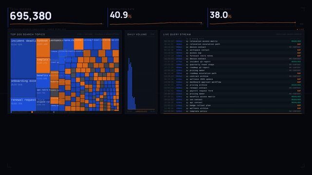 Explore a comprehensive dark-mode enterprise search analytics dashboard showcasing queries, knowledge gaps, and employee adoption metrics with vibrant visualizations and animations.