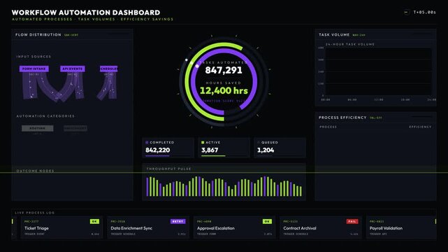 Explore a sleek dark-mode workflow automation dashboard showcasing automated processes, task volumes, and impressive efficiency savings with vibrant color contrasts and dynamic animations.