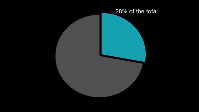 28 percent ration in pie chart for marketing and business on the black background