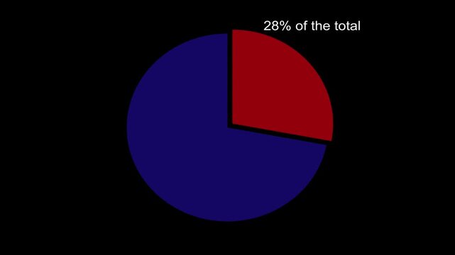 28 percent ration in pie chart for marketing and business on the black background