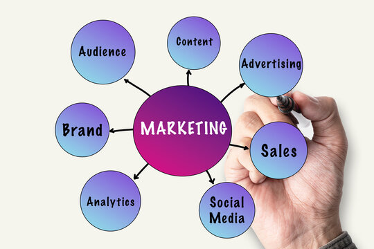 Marketing mind map diagram showing Brand Audience Content Advertising Sales Analytics Social Media, business strategy concept