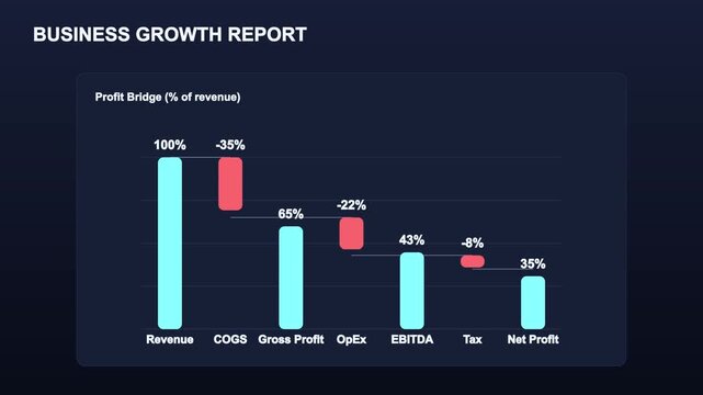 Financial profit bridge visualization of revenue cost of goods and operating expenses a graphical representation showing the with segments for revenue, costs, and expressed in percentages