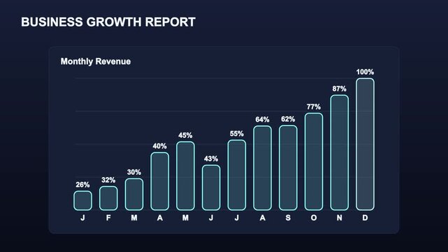 Rising monthly revenue bar chart representing business growth and financial performance metrics finance data statistics analysis report finance data statistics analysis report