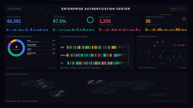 Explore the enterprise authentication dashboard showcasing login attempts and security anomalies with vibrant colors and animated KPI metrics in a modern dark mode interface.