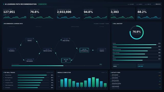 Futuristic digital learning dashboard with 4k resolution, for advanced education, modern technology, data analysis, skill mastery, artificial intelligence integration