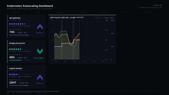 Kubernetes autoscaling dashboard showcases changing workloads and resource allocation with dynamic charts and visual metrics for efficient cloud management.