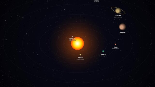 A comprehensive 4K motion graphics visualization of the solar system featuring all nine planets&mdash;Mercury, Venus, Earth, Mars, Jupiter, Saturn, Uranus, Neptune, and Pluto&mdash;orbiting a cinematic glowing su