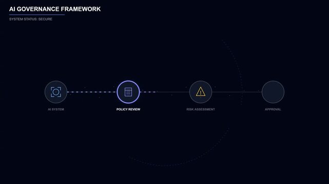 AI Governance Framework Workflow and System Security Process Interface