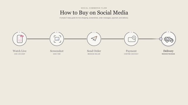 Live Shopping Social Media Order Process 4K Animation