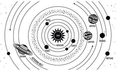 Solar system planets line art diagram, black and white space illustration vector, educational astronomy planetary orbit chart © Samina