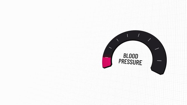 Blood pressure gauge animation traces rising arterial tension levels into red danger zone, marking hypertension risk and heart stress, then decreasing to healthy normal range, Copy space