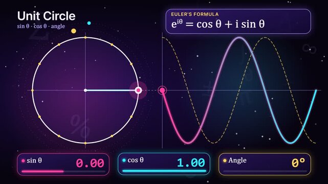 Unit Circle and Euler's Formula Animating Sine and Cosine Waves in Educational Math Infographic, Motion Graphics